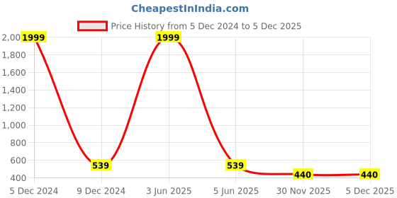 myntra.com LOREM Men Dial & Stainless Steel Bracelet Style Straps Analogue Watch LR136-B lorem Price History Graph from 5 Dec 2024 to 5 Dec 2025