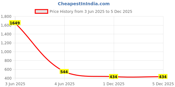 myntra.com LOREM Men Dial & Stainless Steel Bracelet Style Straps Analogue Watch LR146-C lorem Price History Graph from 3 Jun 2025 to 4 Dec 2025