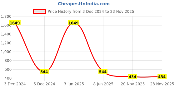 myntra.com LOREM Men Dial & Stainless Steel Bracelet Style Straps Analogue Watch LR149-C lorem Price History Graph from 3 Dec 2024 to 23 Nov 2025
