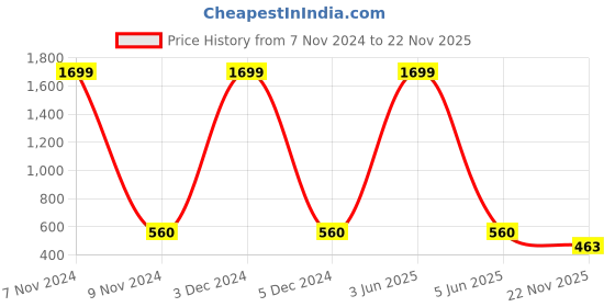 myntra.com LOREM Men Dial & Stainless Steel Bracelet Style Straps Analogue Watch LR158-B lorem Price History Graph from 7 Nov 2024 to 22 Nov 2025