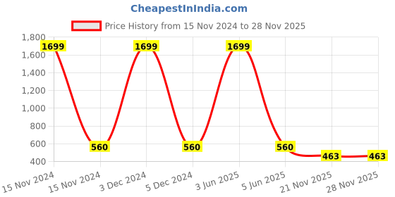 myntra.com LOREM Men Dial & Stainless Steel Bracelet Style Straps Analogue Watch LR161-B lorem Price History Graph from 15 Nov 2024 to 24 Nov 2025