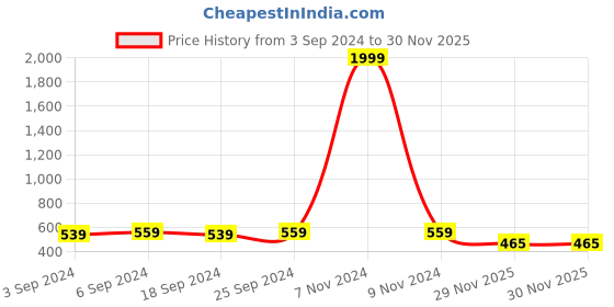 myntra.com LOREM Men Dial & Stainless Steel Wrap Around Straps Analogue Watch LR132-A lorem Price History Graph from 3 Sep 2024 to 30 Nov 2025