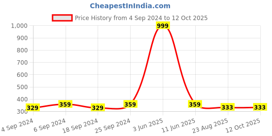 myntra.com LOREM Men Dial & Straps Analogue Watch LR02-A lorem Price History Graph from 4 Sep 2024 to 12 Oct 2025