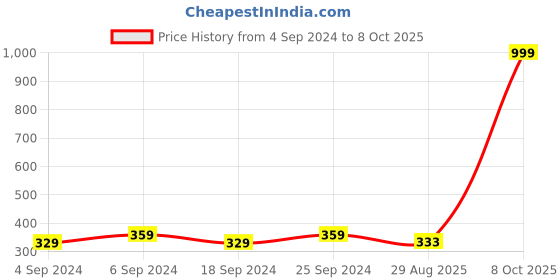 myntra.com LOREM Men Dial & Straps Analogue Watch LR11-A lorem Price History Graph from 4 Sep 2024 to 8 Oct 2025