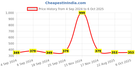 myntra.com LOREM Men Dial & Straps Analogue Watch LR14-A lorem Price History Graph from 4 Sep 2024 to 4 Oct 2025