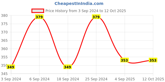myntra.com LOREM Men Dial & Straps Analogue Watch LR16-A lorem Price History Graph from 3 Sep 2024 to 12 Oct 2025
