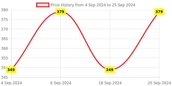 myntra.com LOREM Men Dial & Straps Analogue Watch LR21-A lorem Price History Graph from 4 Sep 2024 to 25 Sep 2024