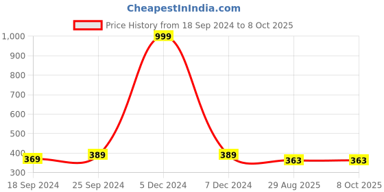 myntra.com LOREM Men Dial & Straps Analogue Watch LR22-A lorem Price History Graph from 18 Sep 2024 to 8 Oct 2025