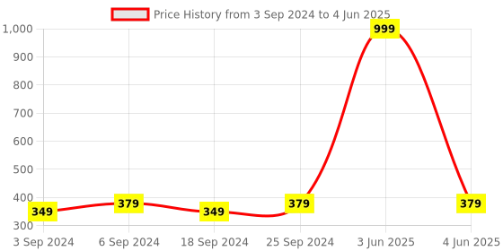 myntra.com LOREM Men Dial & Straps Analogue Watch LR26-A lorem Price History Graph from 3 Sep 2024 to 4 Jun 2025