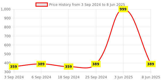 myntra.com LOREM Men Dial & Straps Analogue Watch LR32-A lorem Price History Graph from 3 Sep 2024 to 8 Jun 2025