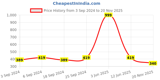 myntra.com LOREM Men Dial & Straps Analogue Watch LR34-A lorem Price History Graph from 3 Sep 2024 to 20 Nov 2025