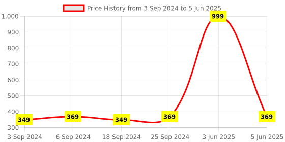 myntra.com LOREM Men Dial & Straps Analogue Watch LR47-A lorem Price History Graph from 3 Sep 2024 to 5 Jun 2025
