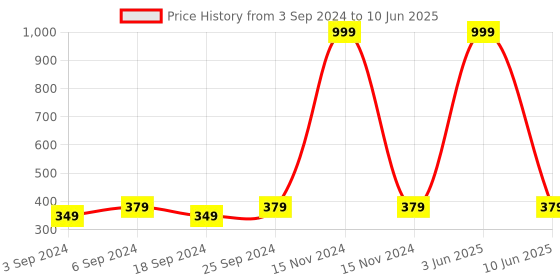 myntra.com LOREM Men Dial & Straps Analogue Watch LR55-A lorem Price History Graph from 3 Sep 2024 to 10 Jun 2025