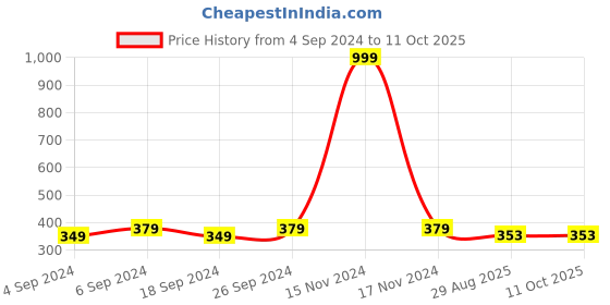 myntra.com LOREM Men Dial & Straps Analogue Watch LR62-A lorem Price History Graph from 4 Sep 2024 to 11 Oct 2025