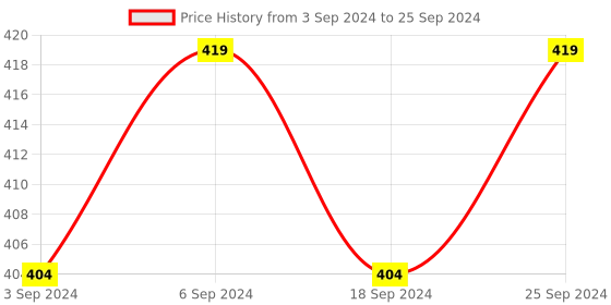 myntra.com LOREM Men Dial & Straps Analogue Watch LR75-A lorem Price History Graph from 3 Sep 2024 to 25 Sep 2024