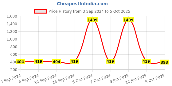myntra.com LOREM Men Dial & Straps Analogue Watch LR76-A lorem Price History Graph from 3 Sep 2024 to 5 Oct 2025
