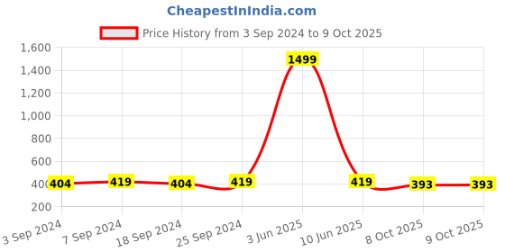 myntra.com LOREM Men Dial & Straps Analogue Watch LR77-A lorem Price History Graph from 3 Sep 2024 to 8 Oct 2025