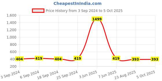 myntra.com LOREM Men Dial & Straps Analogue Watch LR79-A lorem Price History Graph from 3 Sep 2024 to 4 Oct 2025
