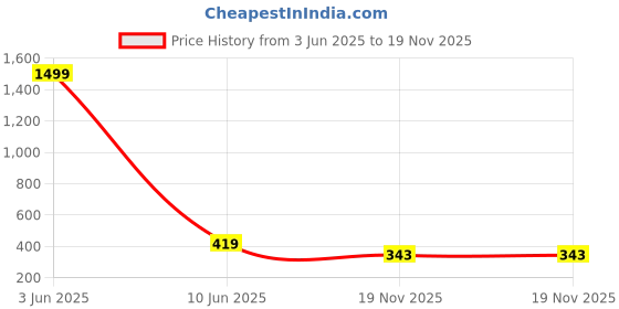 myntra.com LOREM Men Dial & Straps Analogue Watch LR80-B lorem Price History Graph from 3 Jun 2025 to 19 Nov 2025