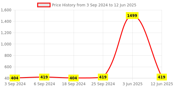 myntra.com LOREM Men Dial & Straps Analogue Watch LR82-A lorem Price History Graph from 3 Sep 2024 to 12 Jun 2025