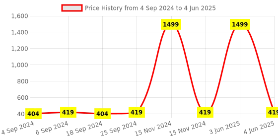 myntra.com LOREM Men Dial & Straps Analogue Watch LR83-A lorem Price History Graph from 4 Sep 2024 to 4 Jun 2025