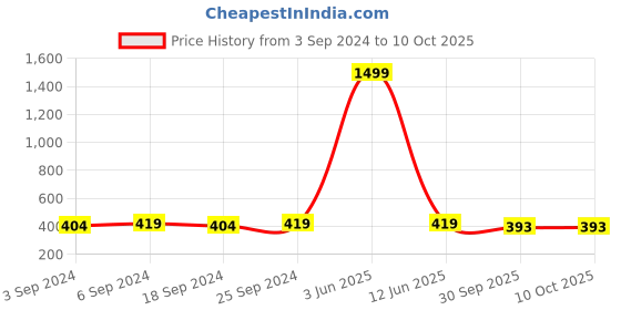 myntra.com LOREM Men Dial & Straps Analogue Watch LR84-A lorem Price History Graph from 3 Sep 2024 to 9 Oct 2025