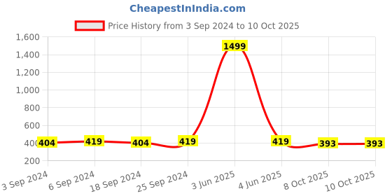 myntra.com LOREM Men Dial & Straps Analogue Watch LR91-A lorem Price History Graph from 3 Sep 2024 to 10 Oct 2025