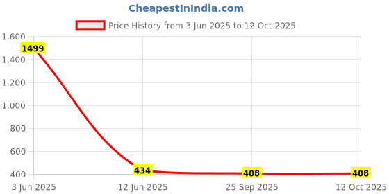 myntra.com LOREM Men Dial & Straps Analogue Watch LR93-B lorem Price History Graph from 3 Jun 2025 to 12 Oct 2025