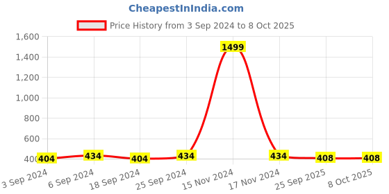 myntra.com LOREM Men Dial & Straps Analogue Watch LR94-A lorem Price History Graph from 3 Sep 2024 to 8 Oct 2025