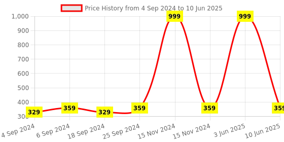 myntra.com LOREM Men Dial & Wrap Around Straps Analogue Watch LR01-A lorem Price History Graph from 4 Sep 2024 to 10 Jun 2025