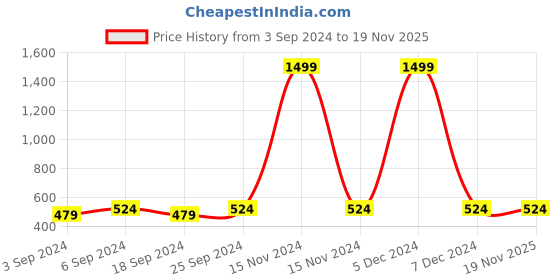 myntra.com LOREM Men Embellished Dial & Stainless Steel Bracelet Style Straps Analogue Watch LR107-A lorem Price History Graph from 3 Sep 2024 to 18 Nov 2025