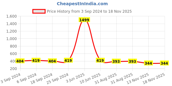 myntra.com LOREM Men Embellished Dial & Stainless Steel Bracelet Style Straps Analogue Watch LR112-B lorem Price History Graph from 3 Sep 2024 to 18 Nov 2025