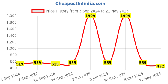 myntra.com LOREM Men Embellished Dial & Stainless Steel Bracelet Style Straps Analogue Watch LR130-A lorem Price History Graph from 3 Sep 2024 to 21 Nov 2025