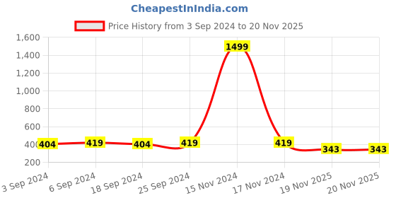 myntra.com LOREM Men Embellished Dial & Straps Analogue Watch LR90-A lorem Price History Graph from 3 Sep 2024 to 19 Nov 2025