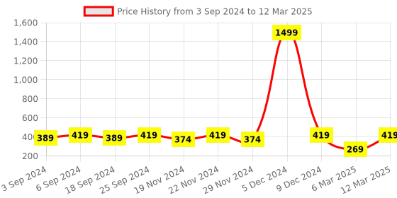 myntra.com LOREM Men Green Printed Two Fold Wallet lorem Price History Graph from 3 Sep 2024 to 12 Mar 2025