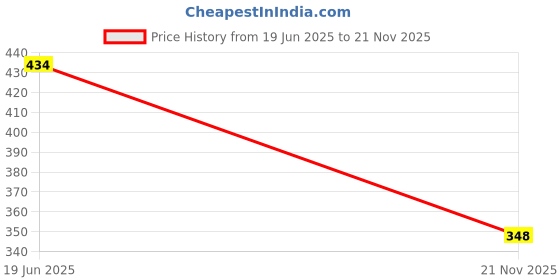 myntra.com LOREM Men Green Textured Two Fold Wallet lorem Price History Graph from 19 Jun 2025 to 21 Nov 2025