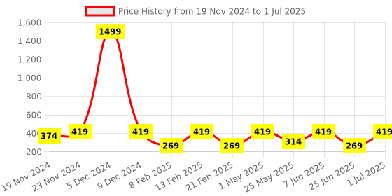 myntra.com LOREM Men Green Textured Two Fold Wallet with SIM Card Holder lorem Price History Graph from 19 Nov 2024 to 1 Jul 2025