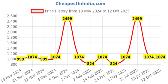 myntra.com LOREM Men Grey & Black Textured Laptop Bag lorem Price History Graph from 19 Nov 2024 to 12 Oct 2025
