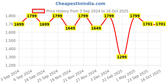 myntra.com LOREM Men Grey & Brown Laptop Bag lorem Price History Graph from 3 Sep 2024 to 15 Oct 2025