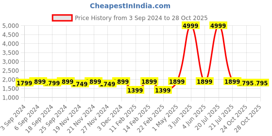myntra.com LOREM Men Grey & Brown Textured Laptop Bag lorem Price History Graph from 3 Sep 2024 to 28 Oct 2025