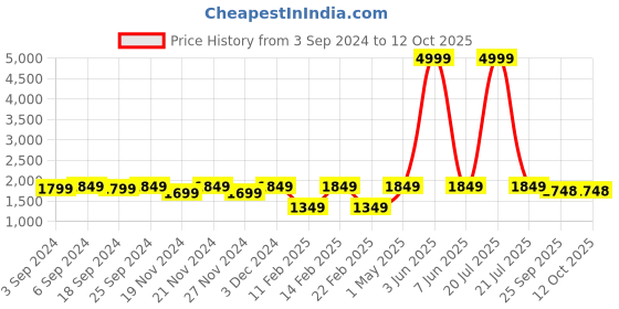 myntra.com LOREM Men Grey & Brown Textured Laptop Bag lorem Price History Graph from 3 Sep 2024 to 12 Oct 2025