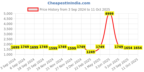 myntra.com LOREM Men Grey & Tan Laptop Bag lorem Price History Graph from 3 Sep 2024 to 10 Oct 2025