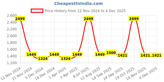 myntra.com LOREM Men Grey Color Linen Formal 28L Messenger Bag lorem Price History Graph from 12 Nov 2024 to 4 Dec 2025