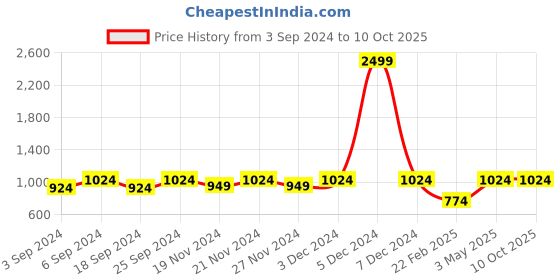 myntra.com LOREM Men Grey Textured Laptop Bag lorem Price History Graph from 3 Sep 2024 to 9 Oct 2025