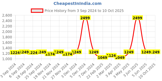myntra.com LOREM Men Grey Textured Laptop Bag lorem Price History Graph from 3 Sep 2024 to 10 Oct 2025