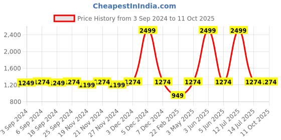 myntra.com LOREM Men Grey Textured Laptop Bag lorem Price History Graph from 3 Sep 2024 to 10 Oct 2025