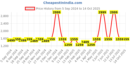 myntra.com LOREM Men Grey Textured Laptop Bag lorem Price History Graph from 5 Sep 2024 to 13 Oct 2025