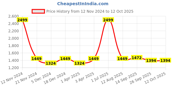 myntra.com LOREM Men Grey Textured Laptop Bag lorem Price History Graph from 12 Nov 2024 to 12 Oct 2025
