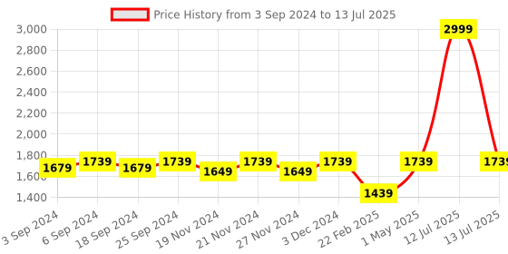 myntra.com LOREM Men Grey Textured Laptop Bag lorem Price History Graph from 3 Sep 2024 to 13 Jul 2025