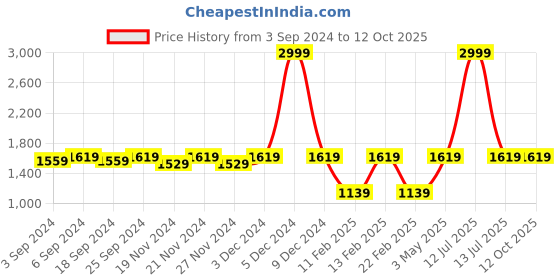 myntra.com LOREM Men Grey Textured Laptop Bag lorem Price History Graph from 3 Sep 2024 to 11 Oct 2025